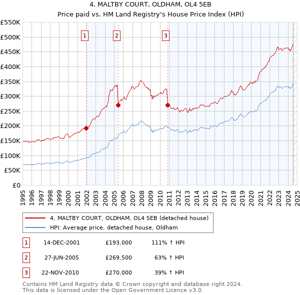 4, MALTBY COURT, OLDHAM, OL4 5EB: Price paid vs HM Land Registry's House Price Index