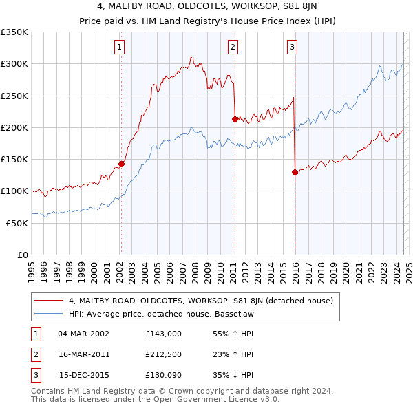 4, MALTBY ROAD, OLDCOTES, WORKSOP, S81 8JN: Price paid vs HM Land Registry's House Price Index