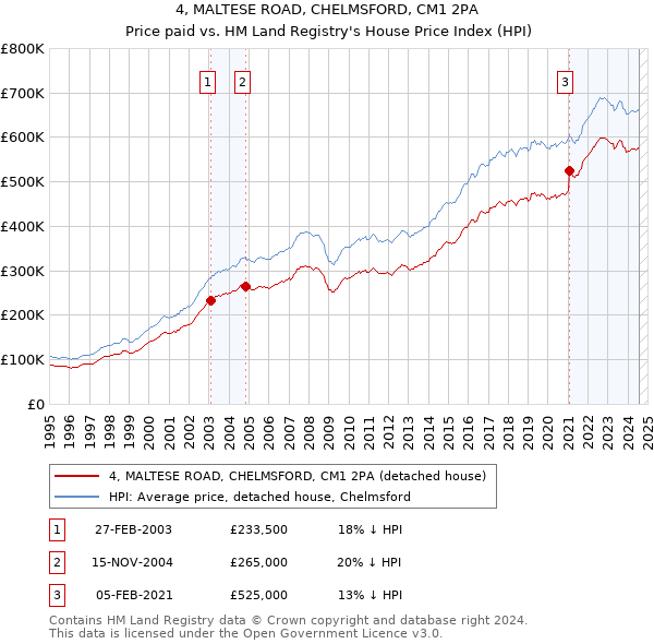 4, MALTESE ROAD, CHELMSFORD, CM1 2PA: Price paid vs HM Land Registry's House Price Index