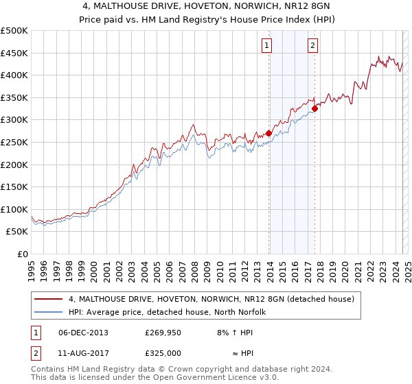 4, MALTHOUSE DRIVE, HOVETON, NORWICH, NR12 8GN: Price paid vs HM Land Registry's House Price Index