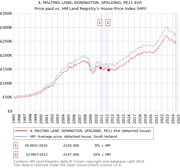 4, MALTING LANE, DONINGTON, SPALDING, PE11 4XA: Price paid vs HM Land Registry's House Price Index