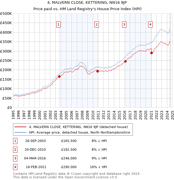 4, MALVERN CLOSE, KETTERING, NN16 9JP: Price paid vs HM Land Registry's House Price Index