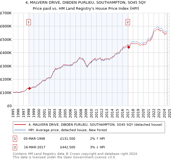 4, MALVERN DRIVE, DIBDEN PURLIEU, SOUTHAMPTON, SO45 5QY: Price paid vs HM Land Registry's House Price Index