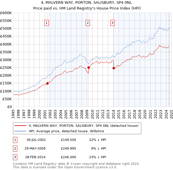 4, MALVERN WAY, PORTON, SALISBURY, SP4 0NL: Price paid vs HM Land Registry's House Price Index