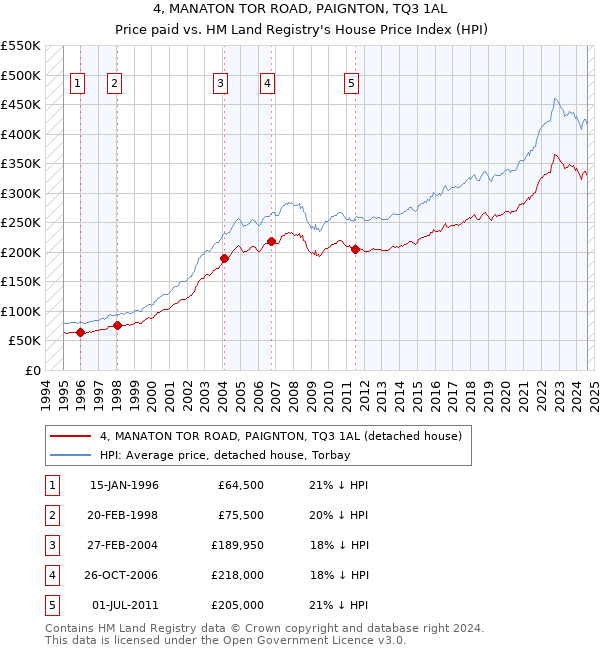 4, MANATON TOR ROAD, PAIGNTON, TQ3 1AL: Price paid vs HM Land Registry's House Price Index