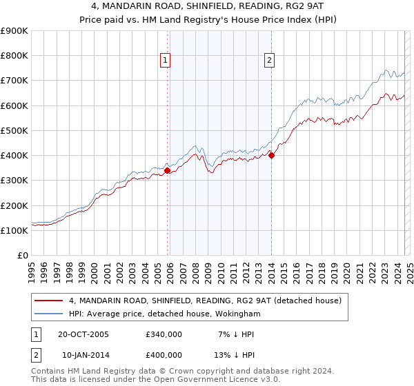 4, MANDARIN ROAD, SHINFIELD, READING, RG2 9AT: Price paid vs HM Land Registry's House Price Index