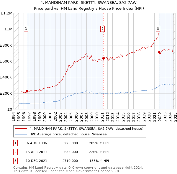 4, MANDINAM PARK, SKETTY, SWANSEA, SA2 7AW: Price paid vs HM Land Registry's House Price Index