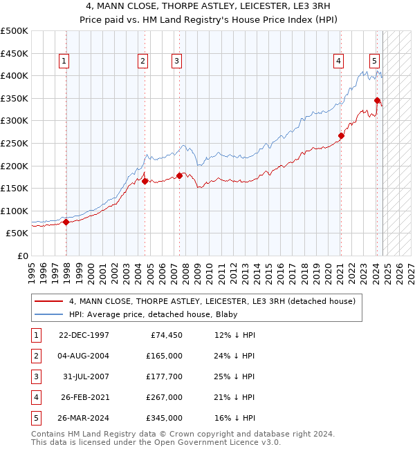 4, MANN CLOSE, THORPE ASTLEY, LEICESTER, LE3 3RH: Price paid vs HM Land Registry's House Price Index