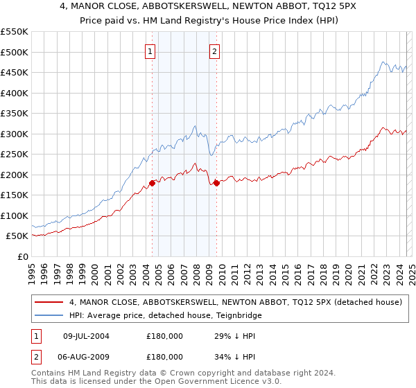 4, MANOR CLOSE, ABBOTSKERSWELL, NEWTON ABBOT, TQ12 5PX: Price paid vs HM Land Registry's House Price Index