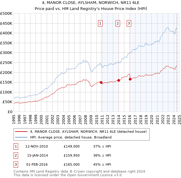 4, MANOR CLOSE, AYLSHAM, NORWICH, NR11 6LE: Price paid vs HM Land Registry's House Price Index