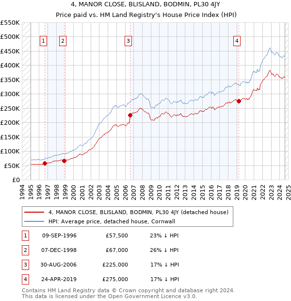 4, MANOR CLOSE, BLISLAND, BODMIN, PL30 4JY: Price paid vs HM Land Registry's House Price Index