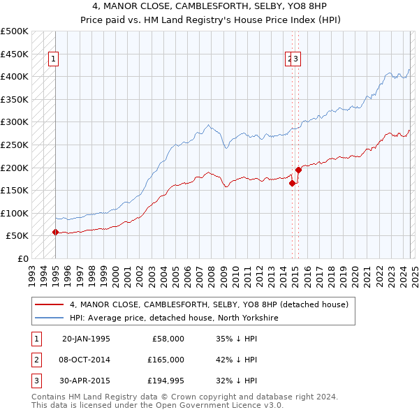 4, MANOR CLOSE, CAMBLESFORTH, SELBY, YO8 8HP: Price paid vs HM Land Registry's House Price Index