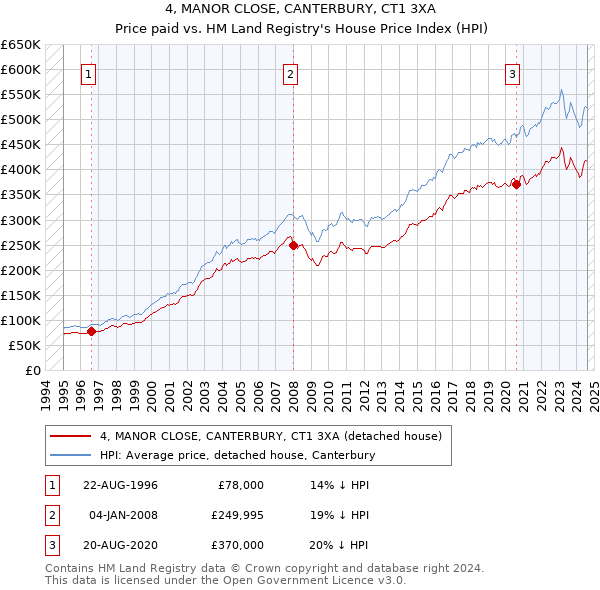 4, MANOR CLOSE, CANTERBURY, CT1 3XA: Price paid vs HM Land Registry's House Price Index