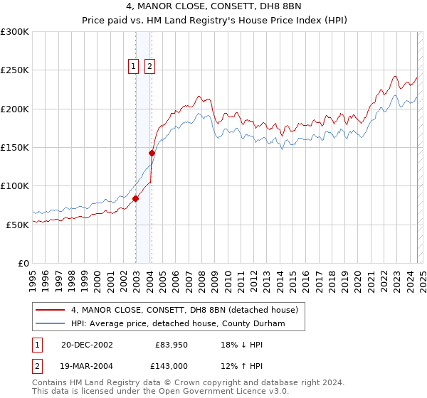 4, MANOR CLOSE, CONSETT, DH8 8BN: Price paid vs HM Land Registry's House Price Index