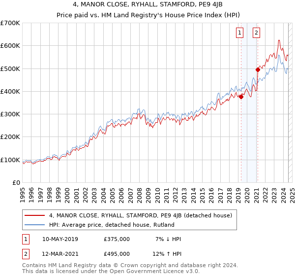 4, MANOR CLOSE, RYHALL, STAMFORD, PE9 4JB: Price paid vs HM Land Registry's House Price Index