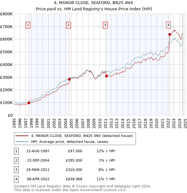 4, MANOR CLOSE, SEAFORD, BN25 4NX: Price paid vs HM Land Registry's House Price Index