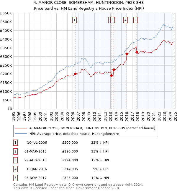 4, MANOR CLOSE, SOMERSHAM, HUNTINGDON, PE28 3HS: Price paid vs HM Land Registry's House Price Index