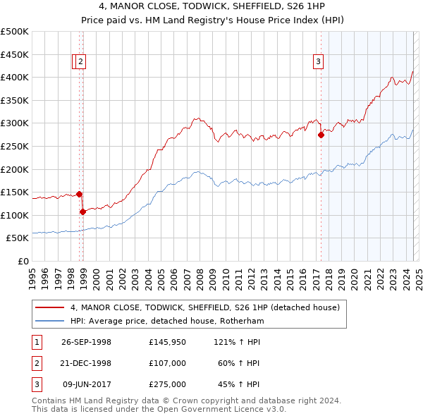 4, MANOR CLOSE, TODWICK, SHEFFIELD, S26 1HP: Price paid vs HM Land Registry's House Price Index