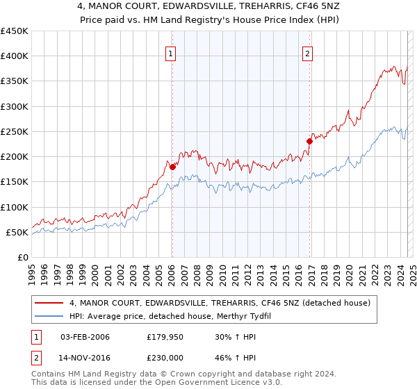 4, MANOR COURT, EDWARDSVILLE, TREHARRIS, CF46 5NZ: Price paid vs HM Land Registry's House Price Index