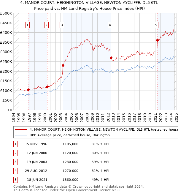 4, MANOR COURT, HEIGHINGTON VILLAGE, NEWTON AYCLIFFE, DL5 6TL: Price paid vs HM Land Registry's House Price Index