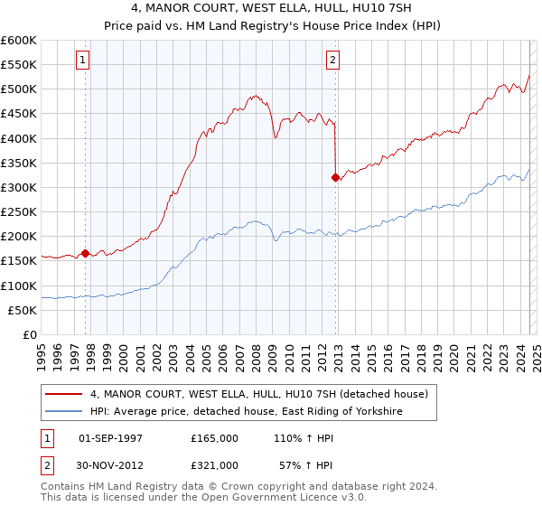 4, MANOR COURT, WEST ELLA, HULL, HU10 7SH: Price paid vs HM Land Registry's House Price Index