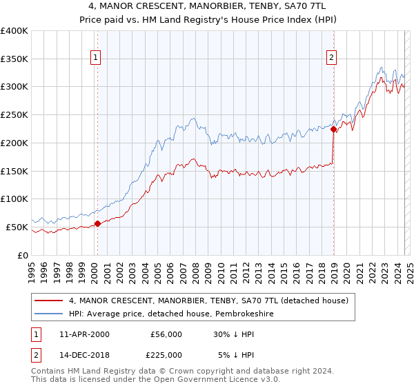 4, MANOR CRESCENT, MANORBIER, TENBY, SA70 7TL: Price paid vs HM Land Registry's House Price Index