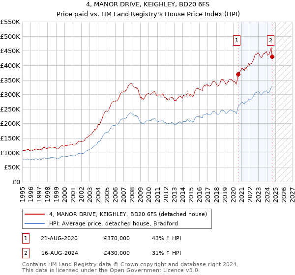 4, MANOR DRIVE, KEIGHLEY, BD20 6FS: Price paid vs HM Land Registry's House Price Index