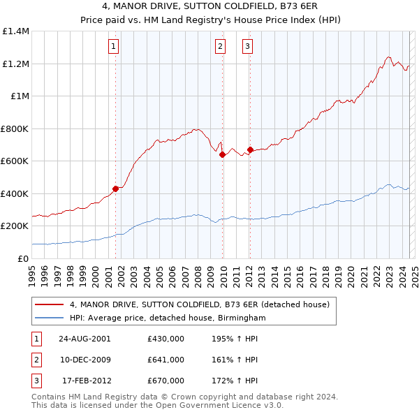 4, MANOR DRIVE, SUTTON COLDFIELD, B73 6ER: Price paid vs HM Land Registry's House Price Index