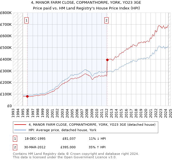 4, MANOR FARM CLOSE, COPMANTHORPE, YORK, YO23 3GE: Price paid vs HM Land Registry's House Price Index