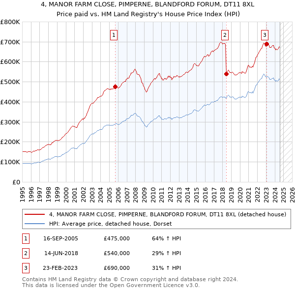 4, MANOR FARM CLOSE, PIMPERNE, BLANDFORD FORUM, DT11 8XL: Price paid vs HM Land Registry's House Price Index