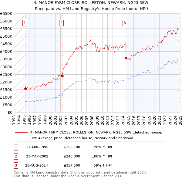 4, MANOR FARM CLOSE, ROLLESTON, NEWARK, NG23 5SW: Price paid vs HM Land Registry's House Price Index