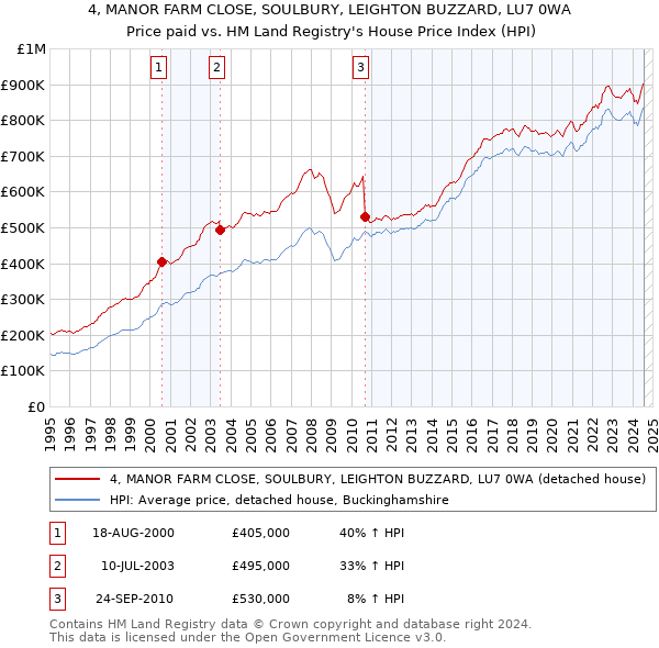 4, MANOR FARM CLOSE, SOULBURY, LEIGHTON BUZZARD, LU7 0WA: Price paid vs HM Land Registry's House Price Index