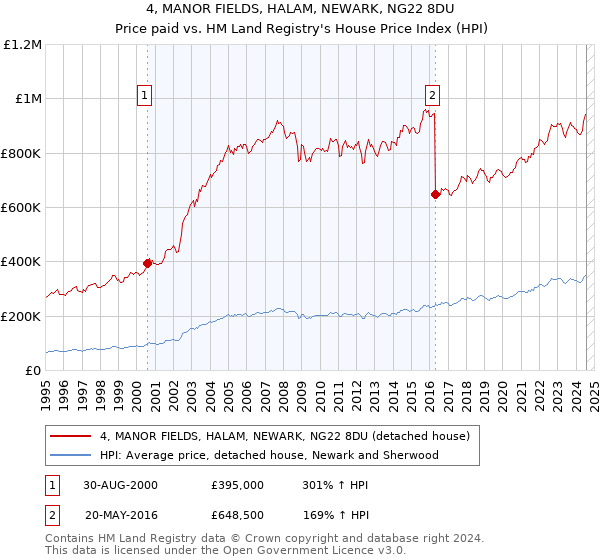 4, MANOR FIELDS, HALAM, NEWARK, NG22 8DU: Price paid vs HM Land Registry's House Price Index