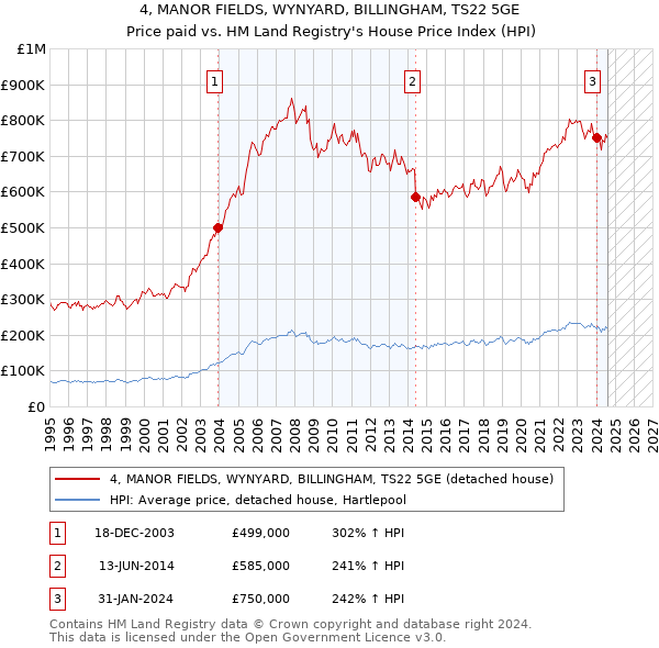 4, MANOR FIELDS, WYNYARD, BILLINGHAM, TS22 5GE: Price paid vs HM Land Registry's House Price Index