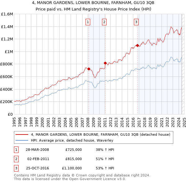 4, MANOR GARDENS, LOWER BOURNE, FARNHAM, GU10 3QB: Price paid vs HM Land Registry's House Price Index