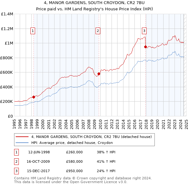 4, MANOR GARDENS, SOUTH CROYDON, CR2 7BU: Price paid vs HM Land Registry's House Price Index