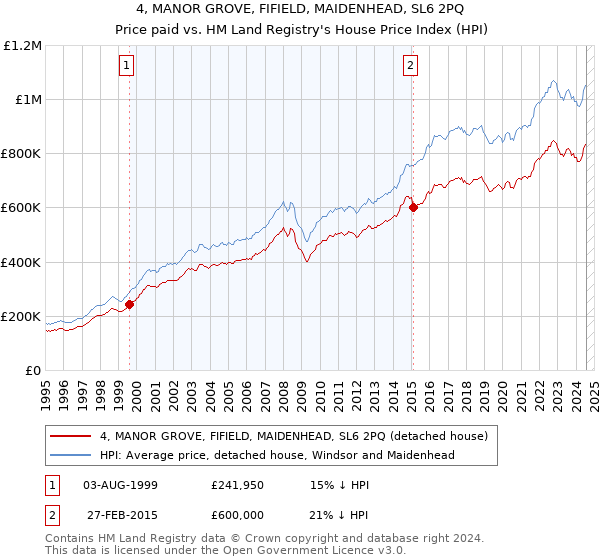 4, MANOR GROVE, FIFIELD, MAIDENHEAD, SL6 2PQ: Price paid vs HM Land Registry's House Price Index