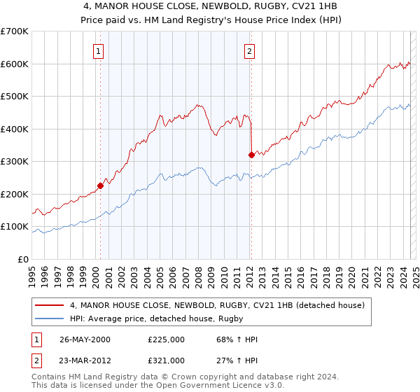 4, MANOR HOUSE CLOSE, NEWBOLD, RUGBY, CV21 1HB: Price paid vs HM Land Registry's House Price Index