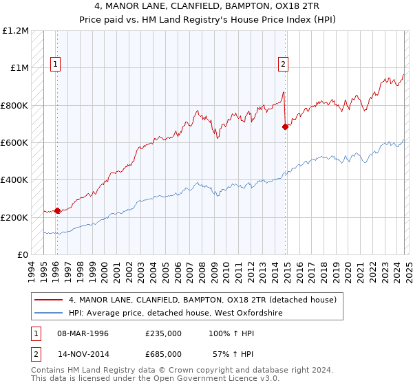 4, MANOR LANE, CLANFIELD, BAMPTON, OX18 2TR: Price paid vs HM Land Registry's House Price Index