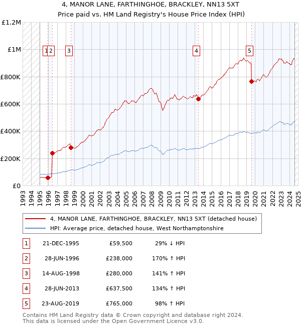 4, MANOR LANE, FARTHINGHOE, BRACKLEY, NN13 5XT: Price paid vs HM Land Registry's House Price Index