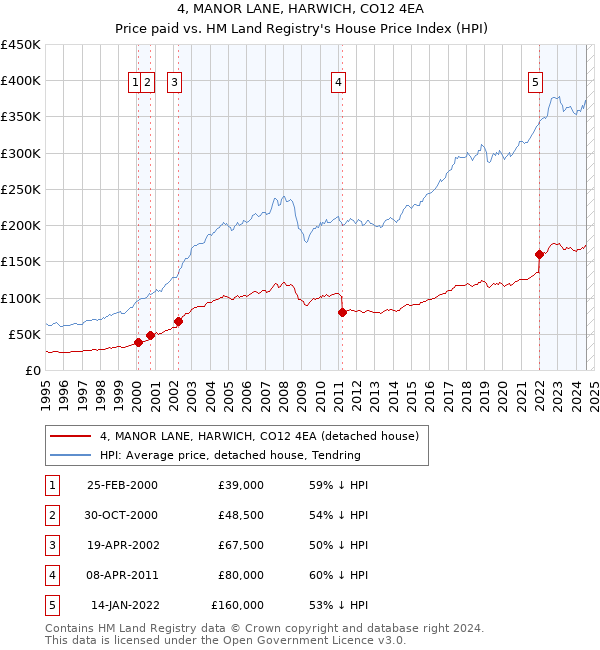 4, MANOR LANE, HARWICH, CO12 4EA: Price paid vs HM Land Registry's House Price Index