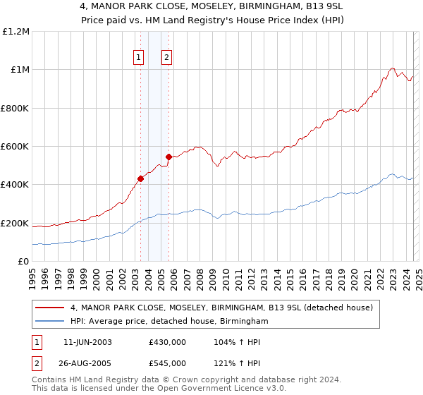 4, MANOR PARK CLOSE, MOSELEY, BIRMINGHAM, B13 9SL: Price paid vs HM Land Registry's House Price Index