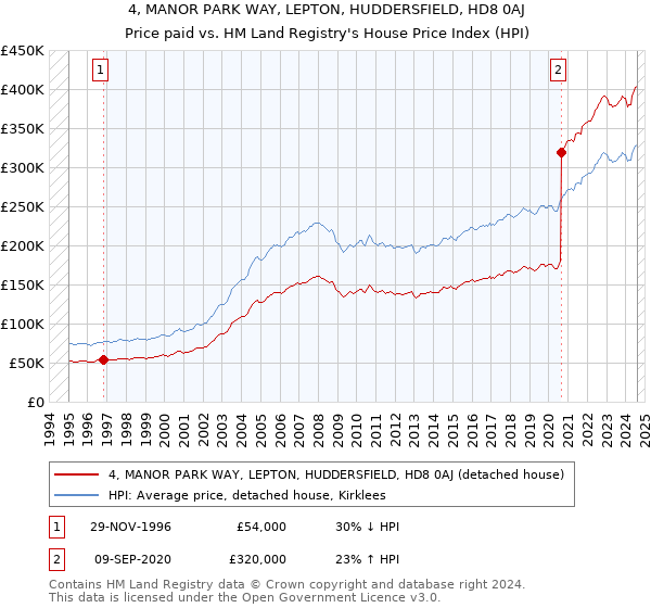 4, MANOR PARK WAY, LEPTON, HUDDERSFIELD, HD8 0AJ: Price paid vs HM Land Registry's House Price Index