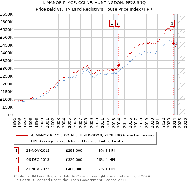 4, MANOR PLACE, COLNE, HUNTINGDON, PE28 3NQ: Price paid vs HM Land Registry's House Price Index