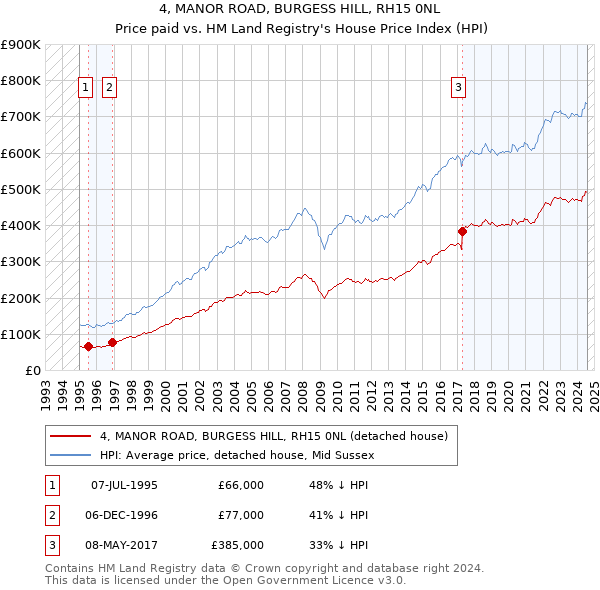 4, MANOR ROAD, BURGESS HILL, RH15 0NL: Price paid vs HM Land Registry's House Price Index