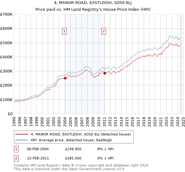 4, MANOR ROAD, EASTLEIGH, SO50 6LJ: Price paid vs HM Land Registry's House Price Index