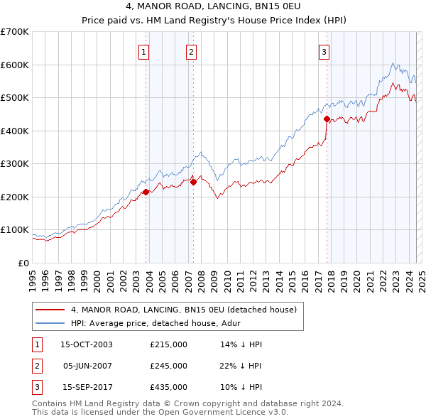 4, MANOR ROAD, LANCING, BN15 0EU: Price paid vs HM Land Registry's House Price Index