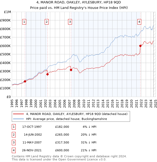 4, MANOR ROAD, OAKLEY, AYLESBURY, HP18 9QD: Price paid vs HM Land Registry's House Price Index