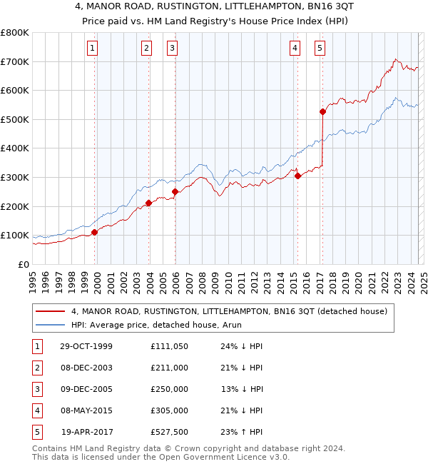 4, MANOR ROAD, RUSTINGTON, LITTLEHAMPTON, BN16 3QT: Price paid vs HM Land Registry's House Price Index