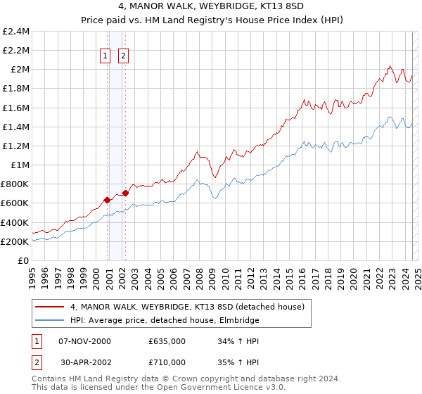 4, MANOR WALK, WEYBRIDGE, KT13 8SD: Price paid vs HM Land Registry's House Price Index